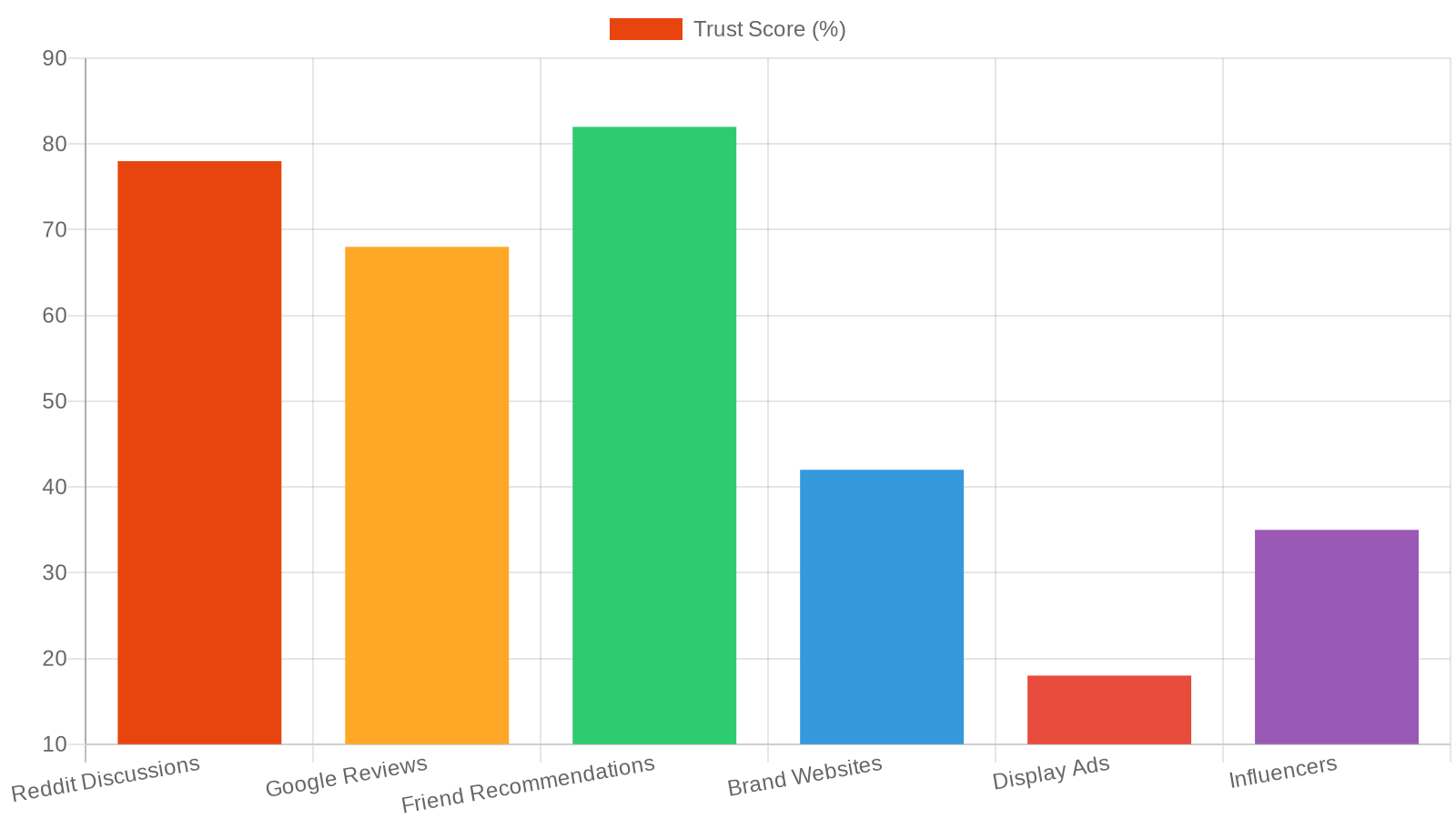 Bar chart ranking trust sources used in B2B purchase decisions. Friend recommendations lead at 82 percent, Reddit discussions at 78 percent, Google reviews at 68 percent, brand websites at 42 percent, influencers at 35 percent, and display ads at 18 percent.