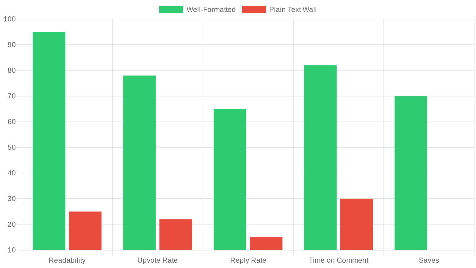 Bar chart comparing well-formatted Reddit comments versus plain text walls across five engagement metrics: readability, upvote rate, reply rate, time on comment, and saves. Well-formatted comments outperform plain text in every category.