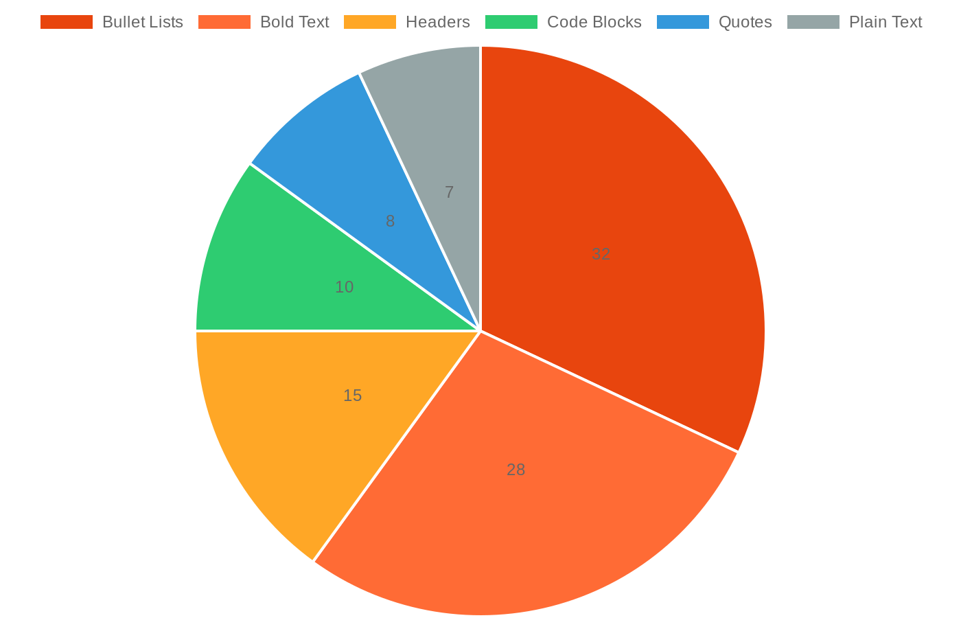 Pie chart showing the distribution of markdown elements used in top-voted Reddit comments: bullet lists 32 percent, bold text 28 percent, headers 15 percent, code blocks 10 percent, quotes 8 percent, and plain text only 7 percent.